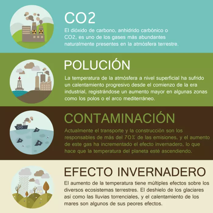 Impactos de las Emisiones de CO2