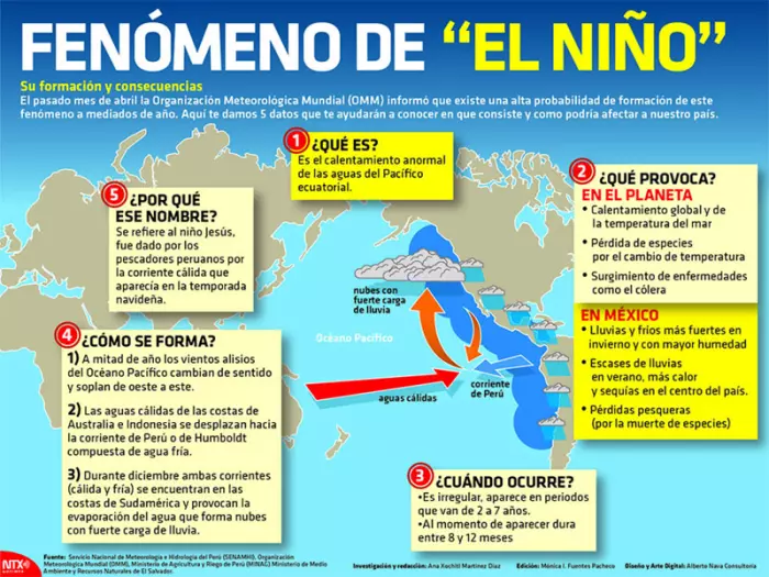 El fenómeno del niño está en su etapa final: la más dura de todas.