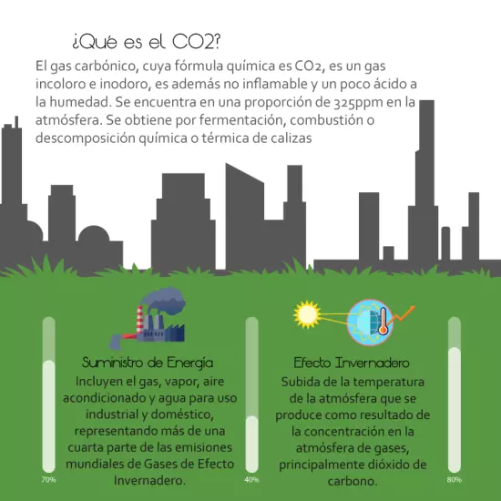 ¿Qué es el dióxido de carbono?